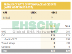 Severity rate of workplace accidents&Frequency rate of workplace accidents VIVENDI Annual Report / 2