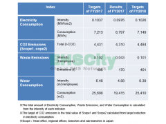 (SUMITOMO) Report on Responsibility & Sustainability 2018 / 2