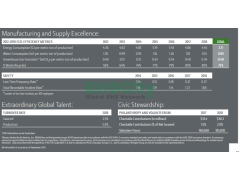 Lost Time injuries -DEERE- 2018 Global Citizenship Report / 2