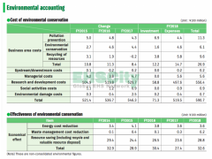 Suzuki CRS&Environment Report  2019 / 2