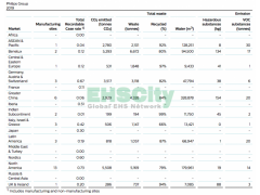 Philip Annual Report-Health&Safety&Environmental Performance / 2