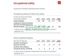 Occupational Safety Henkel Sustainability Report 2008-2018