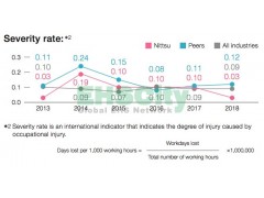 Nippon paint 2019-Maitain Social Safety Involving Logistics- CSR Report / 2