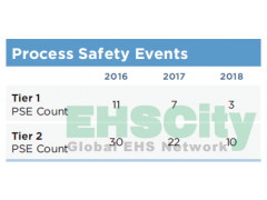 EHS Perofromance (HESS) hess_csr2018 / 3