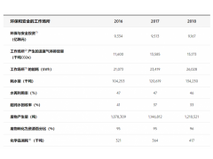 Samsung CSR report Safety&Environment Data / 2