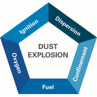 Dust Hazard analysis (DHA) Workshop  4/29~30/2024  上海（可在线学习）粉尘爆炸危害分析(DHA)研讨会