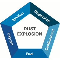 Dust Hazard analysis (DHA) Workshop 10/26～27/2026 中国上海 粉尘爆炸危害分析(DHA)研讨会